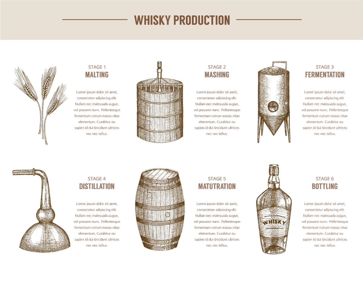 威士忌製程